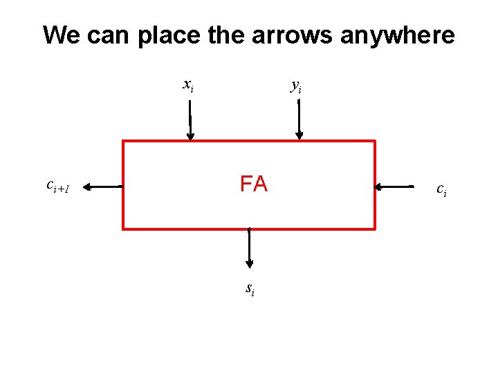 We can place the arrows anywhere xi ci+1 yi FA si ci 