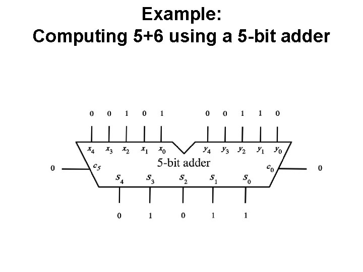 Example: Computing 5+6 using a 5 -bit adder 