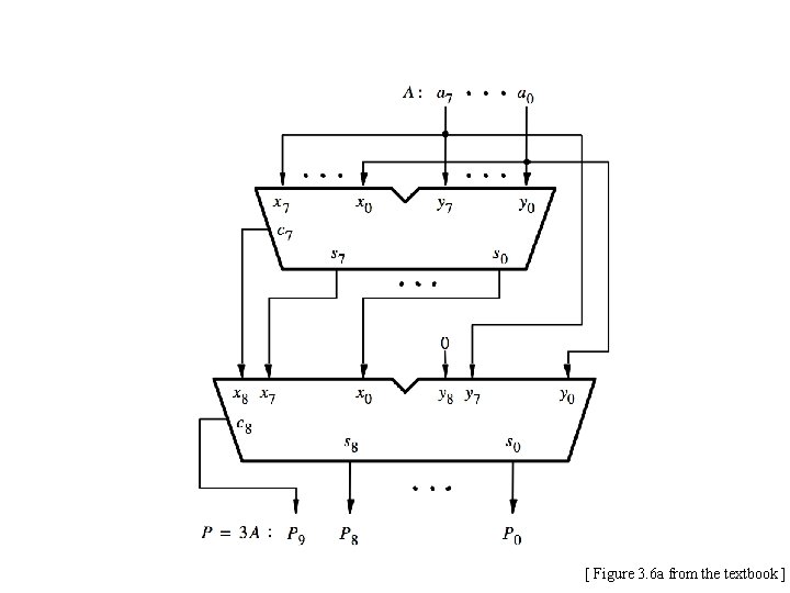 [ Figure 3. 6 a from the textbook ] 