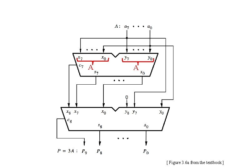 A A [ Figure 3. 6 a from the textbook ] 