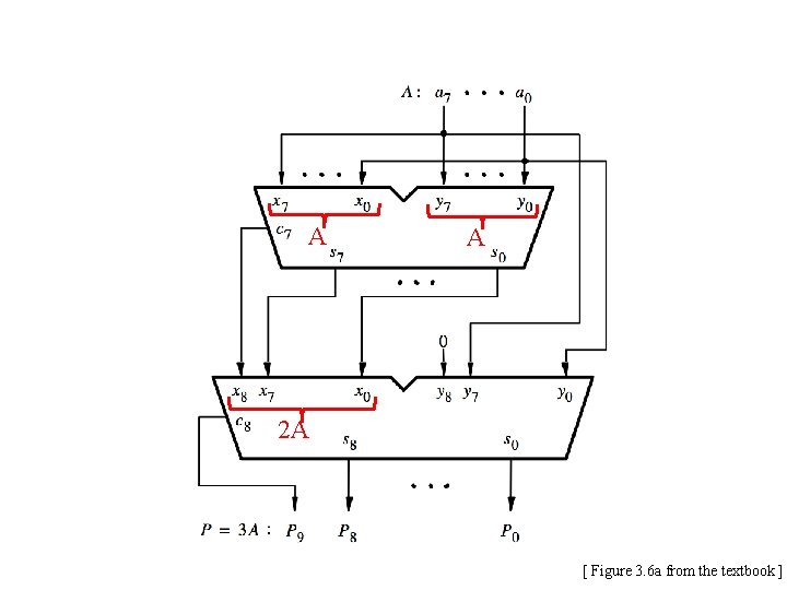 A A 2 A [ Figure 3. 6 a from the textbook ] 