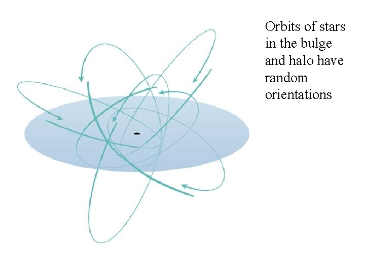 Orbits of stars in the bulge and halo have random orientations 