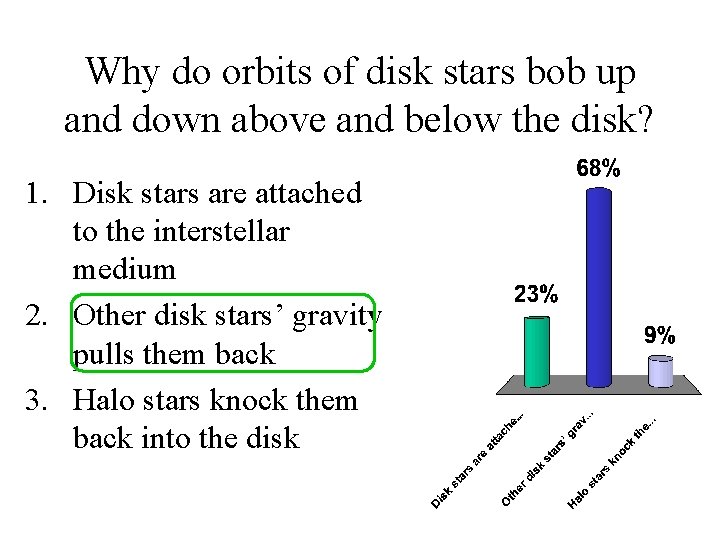Why do orbits of disk stars bob up and down above and below the