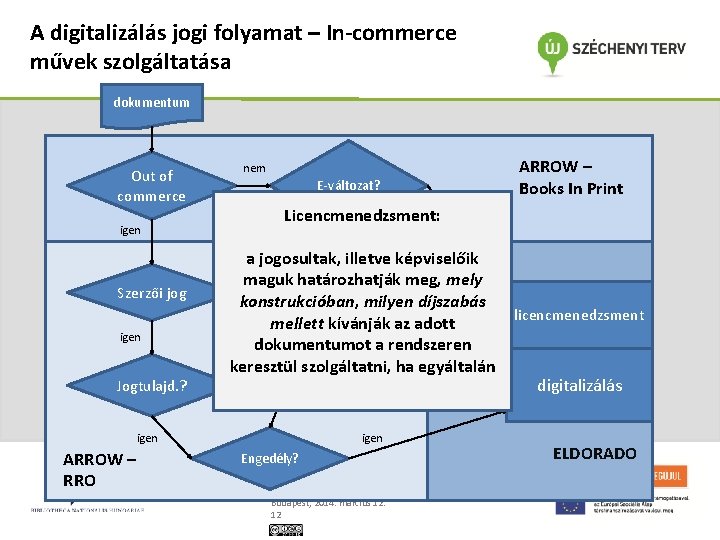 A digitalizálás jogi folyamat – In-commerce művek szolgáltatása dokumentum Out of commerce igen Szerzői