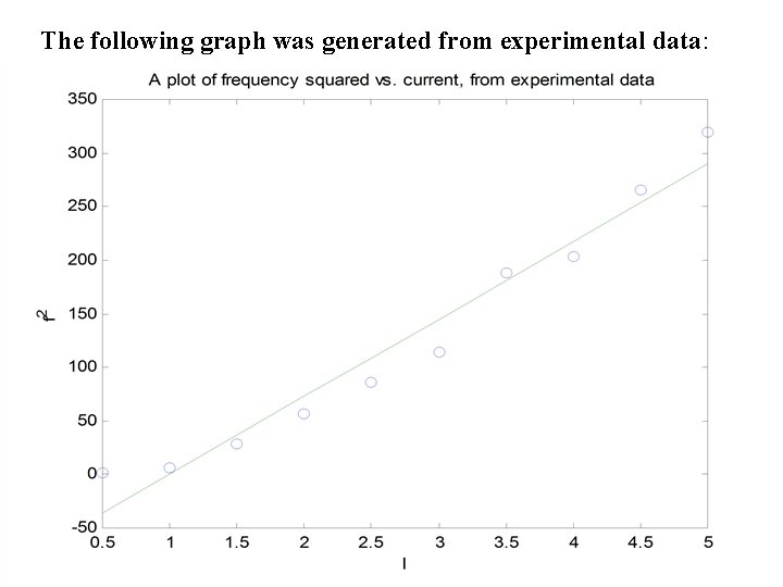 The following graph was generated from experimental data: 