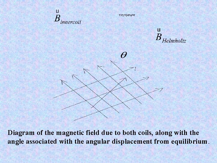 Diagram of the magnetic field due to both coils, along with the angle associated