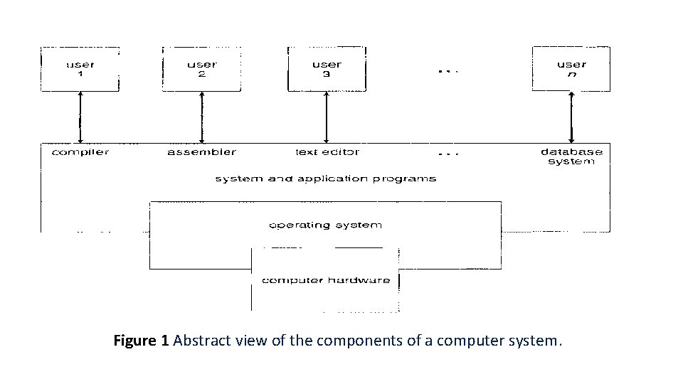 Figure 1 Abstract view of the components of a computer system. 