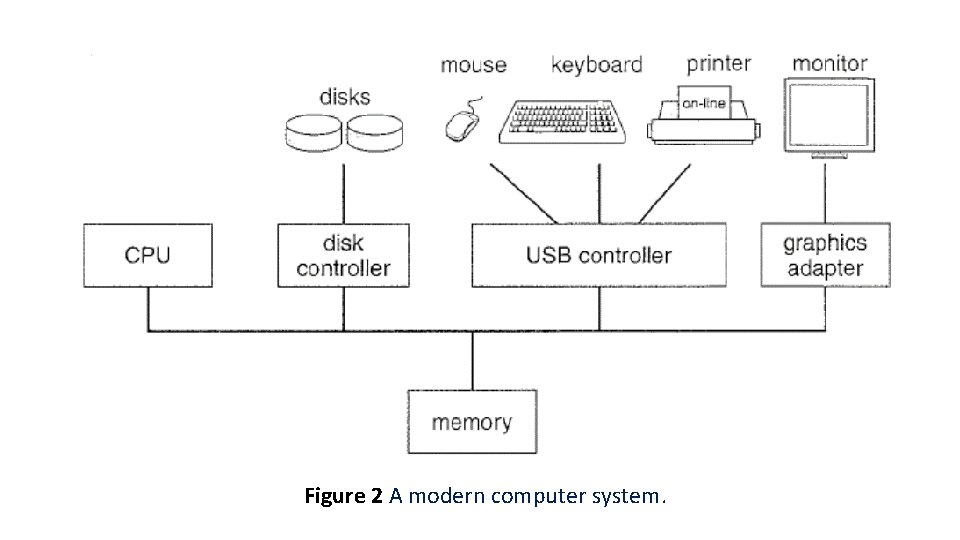 Figure 2 A modern computer system. 