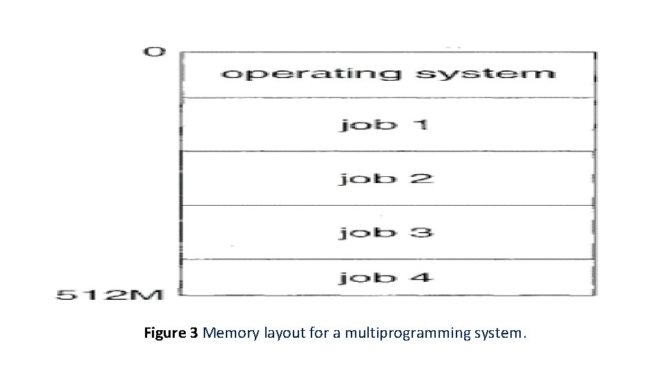 Figure 3 Memory layout for a multiprogramming system. 