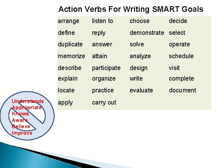 Action Verbs For Writing SMART Goals Understands Appropriate Knows Aware Believe Improve arrange listen Action Verbs For Writing SMART Goals Understands Appropriate Knows Aware Believe Improve arrange listen