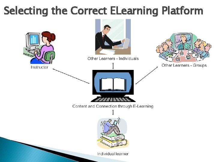 Selecting the Correct ELearning Platform Selecting the Correct ELearning Platform