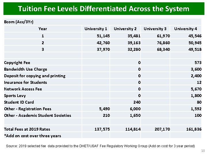 Tuition Fee Levels Differentiated Across the System Bcom (Acc/3 Yr) Year 1 2 3