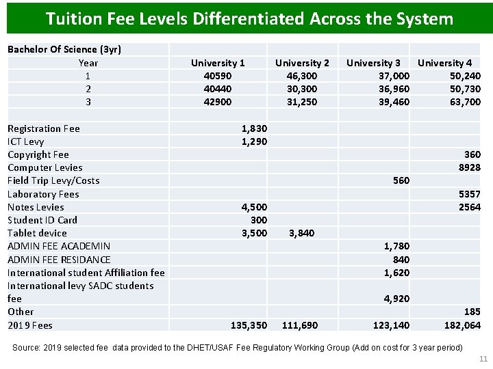 Tuition Fee Levels Differentiated Across the System Bachelor Of Science (3 yr) Year 1