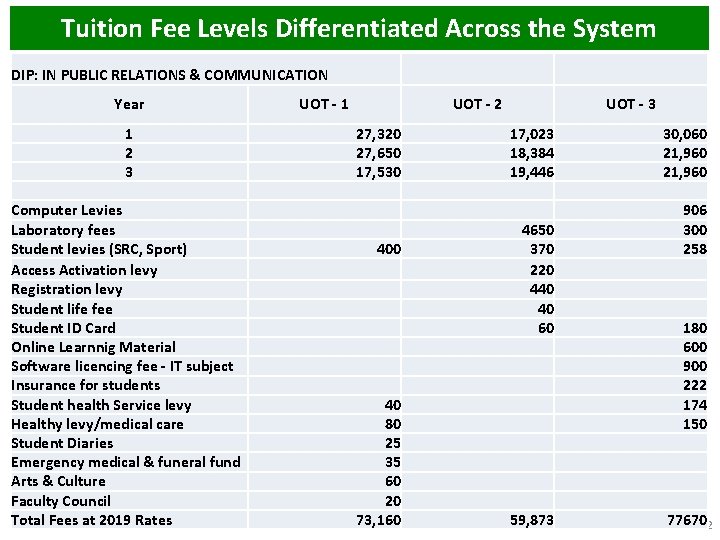 Tuition Fee Levels Differentiated Across the System DIP: IN PUBLIC RELATIONS & COMMUNICATION Year