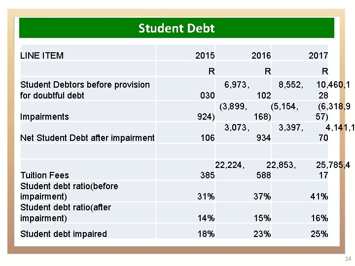 Student Debt LINE ITEM Student Debtors before provision for doubtful debt Impairments Net Student
