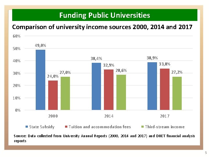 Funding Public Universities Comparison of university income sources 2000, 2014 and 2017 60% 50%