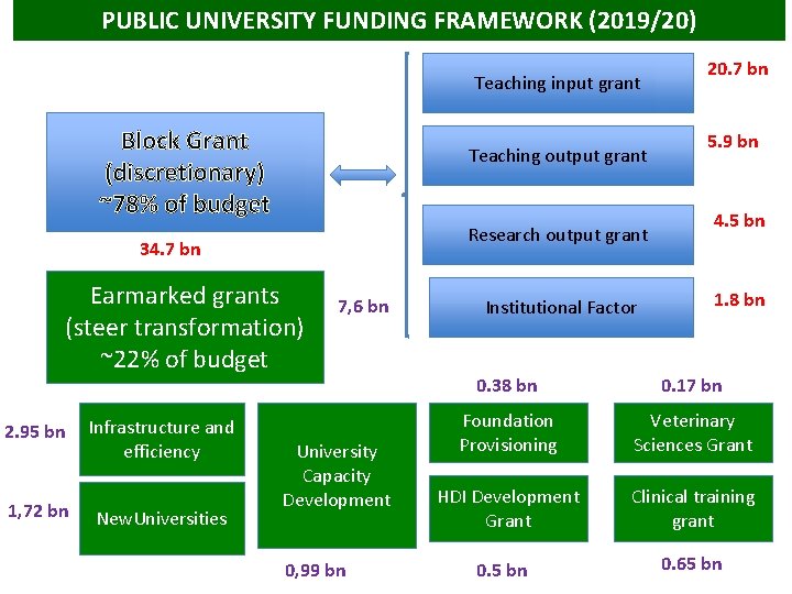 PUBLIC UNIVERSITY FUNDING FRAMEWORK (2019/20) Teaching input grant Block Grant (discretionary) ~78% of budget