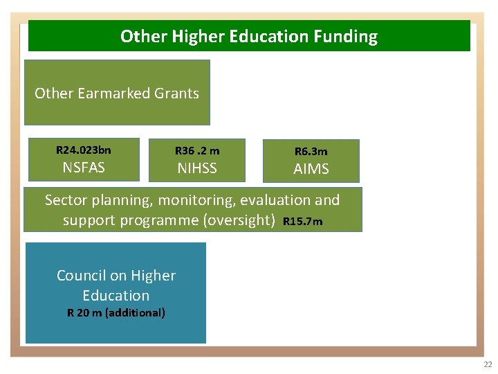 Other Higher Education Funding Other Earmarked Grants R 24. 023 bn NSFAS R 36.