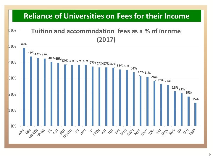 Reliance of Universities on Fees for their Income 60% 49% 50% Tuition and accommodation