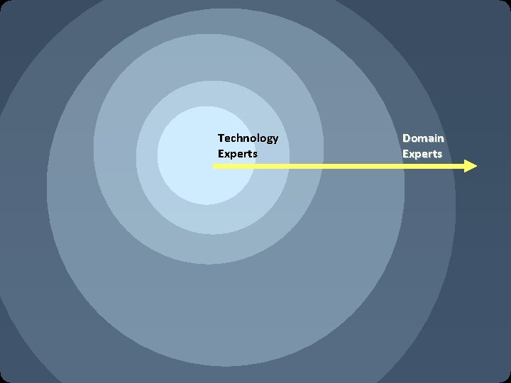Technology Experts Domain Experts Technology Experts Domain Experts
