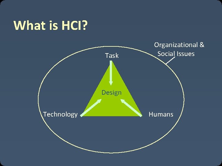 What is HCI? Task Organizational & Social Issues Design Technology Humans 