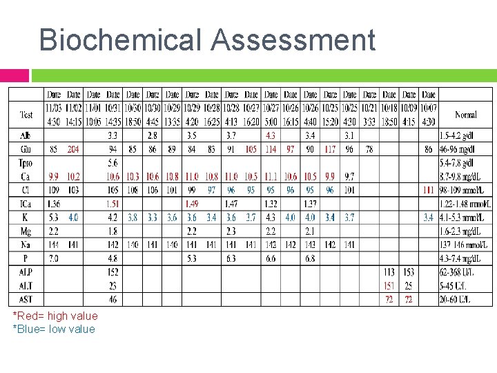 Biochemical Assessment *Red= high value *Blue= low value 