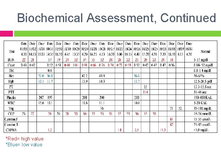 Biochemical Assessment, Continued *Red= high value *Blue= low value 