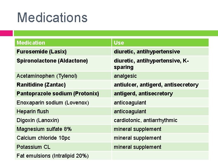 Medications Medication Use Furosemide (Lasix) diuretic, antihypertensive Spironolactone (Aldactone) diuretic, antihypertensive, Ksparing Acetaminophen (Tylenol)