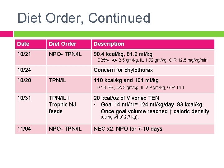 Diet Order, Continued Date Diet Order Description 10/21 NPO- TPN/IL 90. 4 kcal/kg, 81.