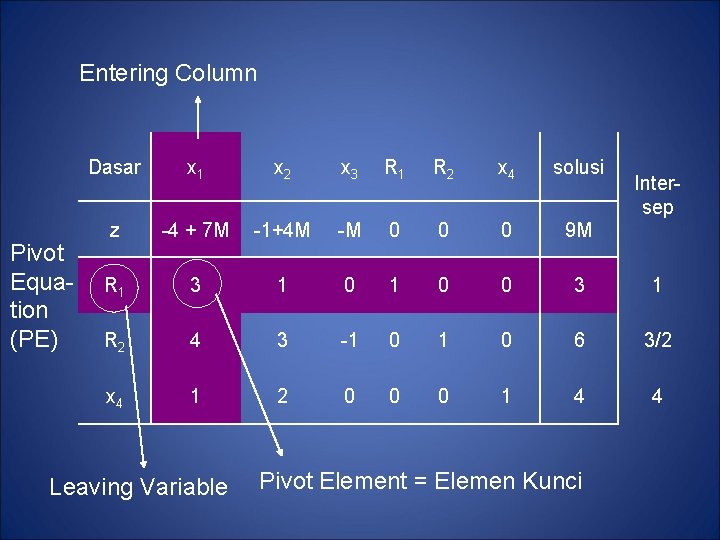 Entering Column Pivot Equation (PE) Dasar x 1 x 2 x 3 R 1