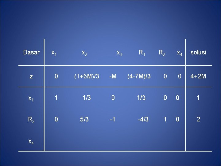 Dasar x 1 x 2 x 3 R 1 x 4 solusi 0 0