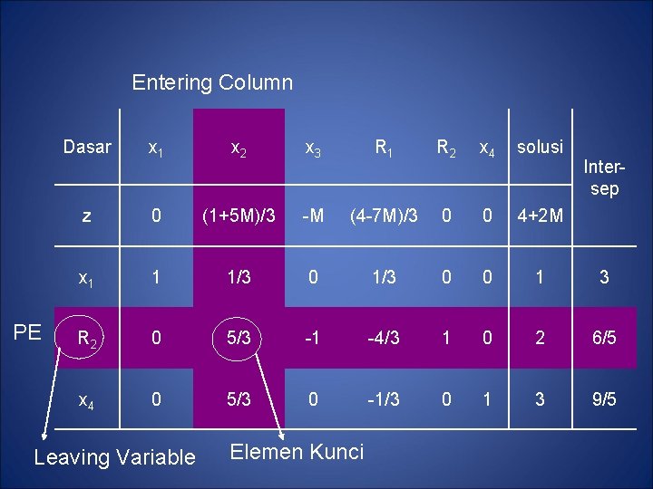 Entering Column PE Dasar x 1 x 2 x 3 R 1 R 2