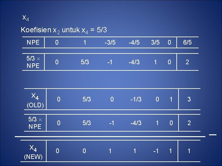 x 4 Koefisien x 2 untuk x 4 = 5/3 NPE 0 1 -3/5