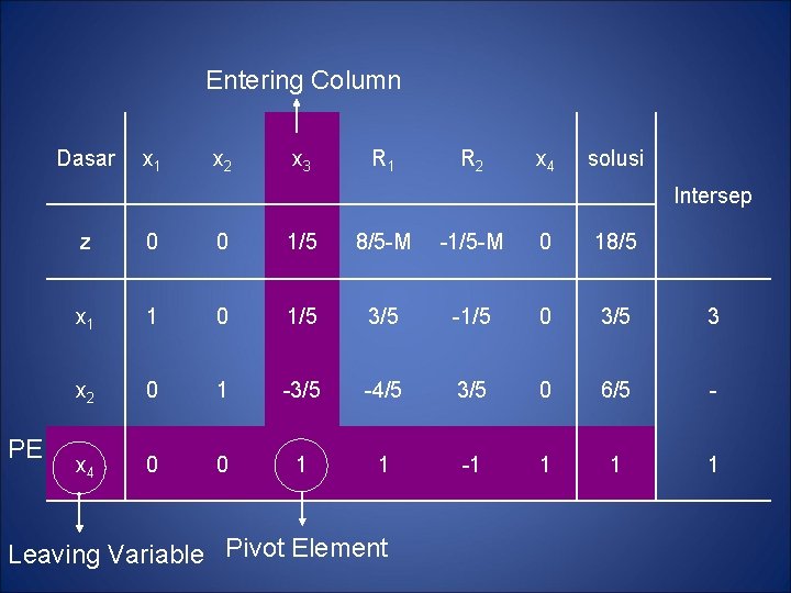 Entering Column Dasar x 1 x 2 x 3 R 1 R 2 x