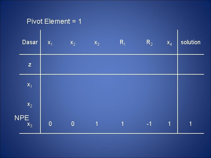 Pivot Element = 1 Dasar x 1 x 2 x 3 R 1 R