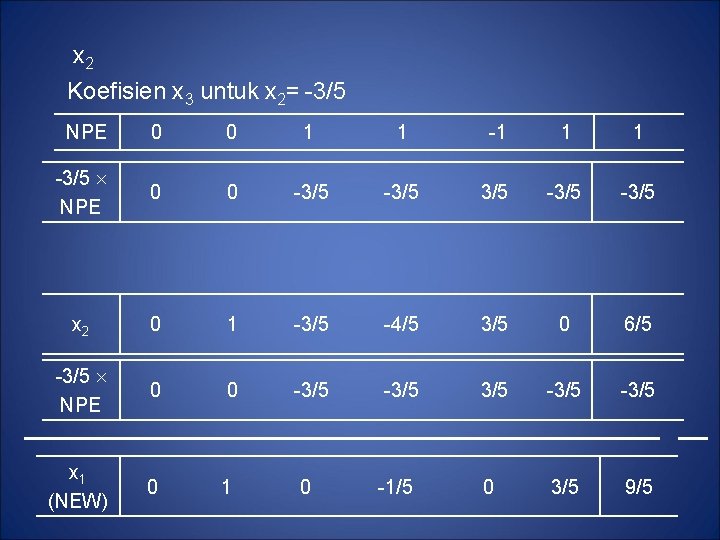 x 2 Koefisien x 3 untuk x 2= -3/5 NPE 0 0 1 1