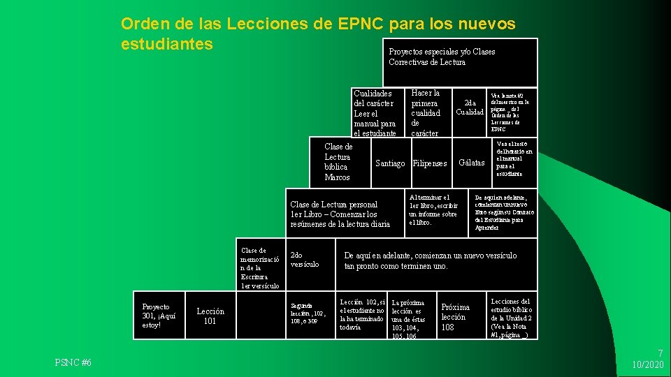 Orden de las Lecciones de EPNC para los nuevos estudiantes Proyectos especiales y/o Clases