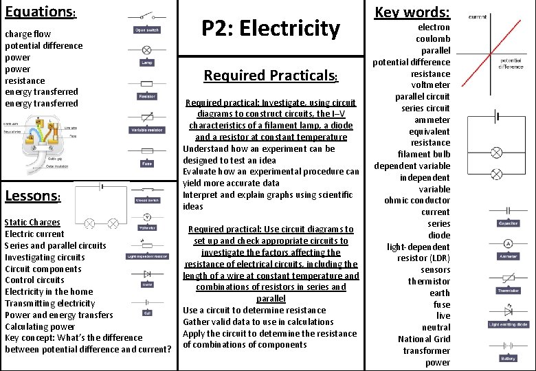 Equations: charge flow potential difference power resistance energy transferred Lessons: Static Charges Electric current