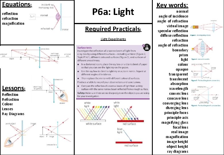 Equations: reflection refraction magnification P 6 a: Light Required Practicals: Light Experiments Lessons: Reflection