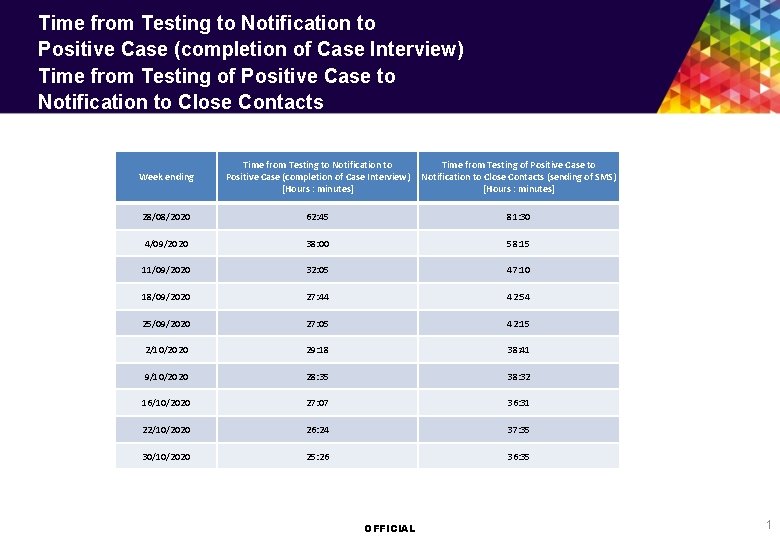 Time from Testing to Notification to Positive Case (completion of Case Interview) Time from