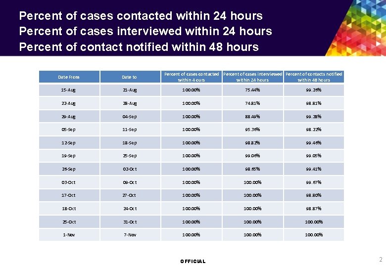 Percent of cases contacted within 24 hours Percent of cases interviewed within 24 hours