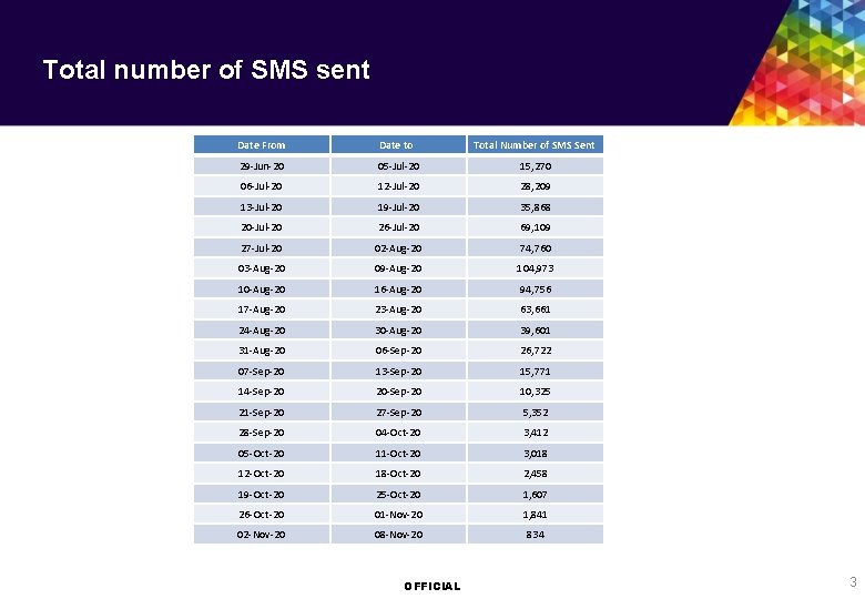 Total number of SMS sent Date From Date to Total Number of SMS Sent