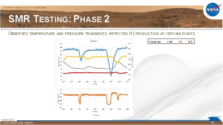 SMR TESTING: PHASE 2 OBSERVED TEMPERATURE AND PRESSURE TRANSIENTS –AFFECTED H 2 PRODUCTION AT