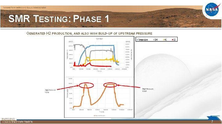 SMR TESTING: PHASE 1 GENERATED H 2 PRODUCTION, AND ALSO HIGH BUILD-UP OF UPSTREAM