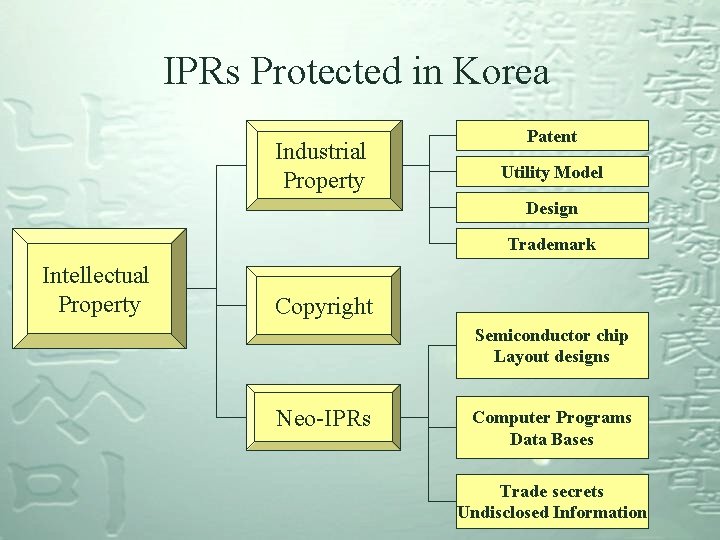 IPRs Protected in Korea Industrial Property Patent Utility Model Design Trademark Intellectual Property Copyright IPRs Protected in Korea Industrial Property Patent Utility Model Design Trademark Intellectual Property Copyright