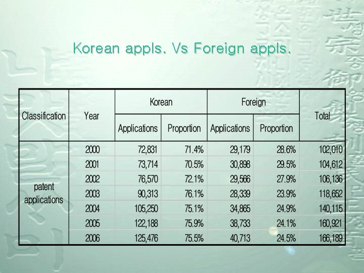 Korean appls. Vs Foreign appls. Korean appls. Vs Foreign appls.