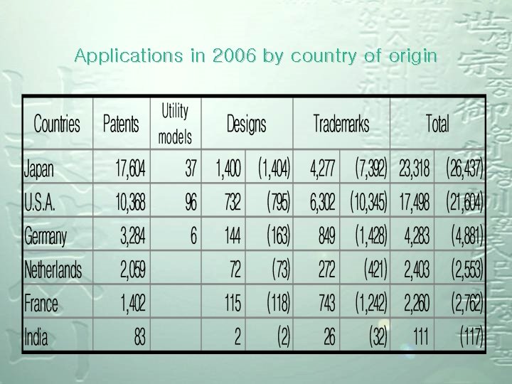 Applications in 2006 by country of origin Applications in 2006 by country of origin