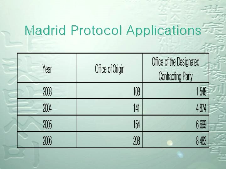 Madrid Protocol Applications Madrid Protocol Applications