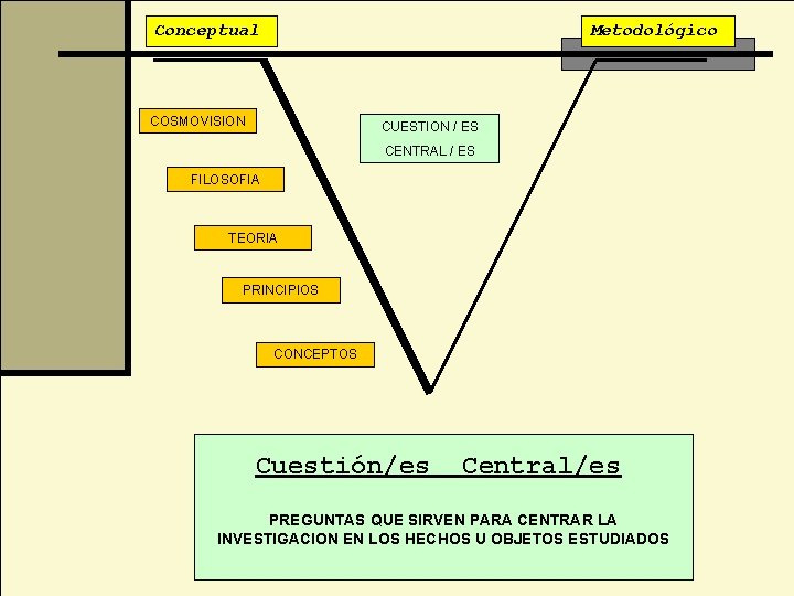 Conceptual Metodológico COSMOVISION CUESTION / ES CENTRAL / ES FILOSOFIA TEORIA PRINCIPIOS CONCEPTOS Cuestión/es