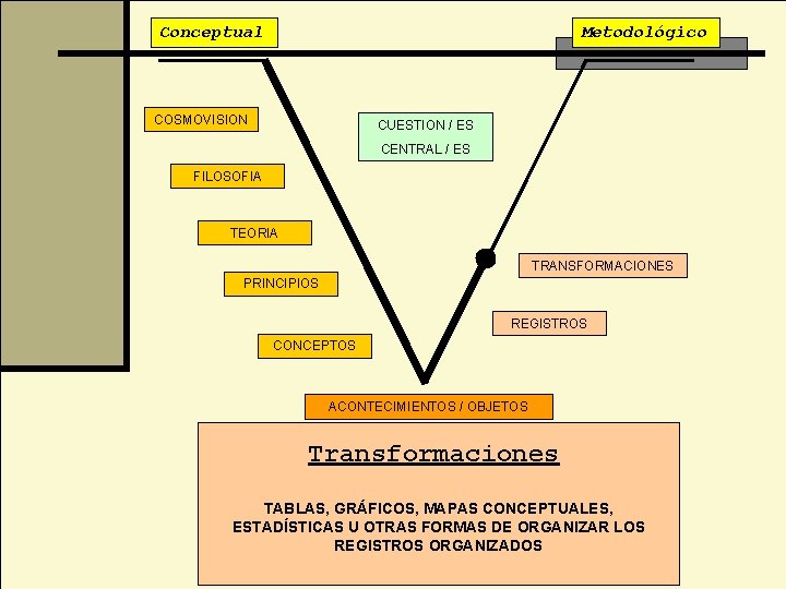 Conceptual Metodológico COSMOVISION CUESTION / ES CENTRAL / ES FILOSOFIA TEORIA TRANSFORMACIONES PRINCIPIOS REGISTROS